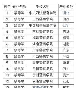 缉毒专业哪个学校