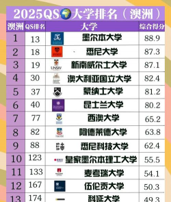 2025年西澳大学的最好专业排名