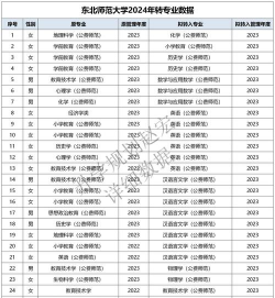 2024年可以转科的大学专业排名