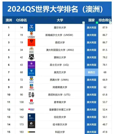 2024年西澳大学专业排名榜