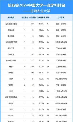 2024年甘肃农大几个系专业排名