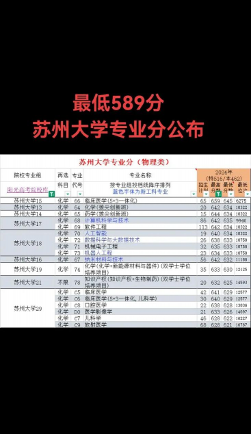 2024年苏州大学专业分级排名