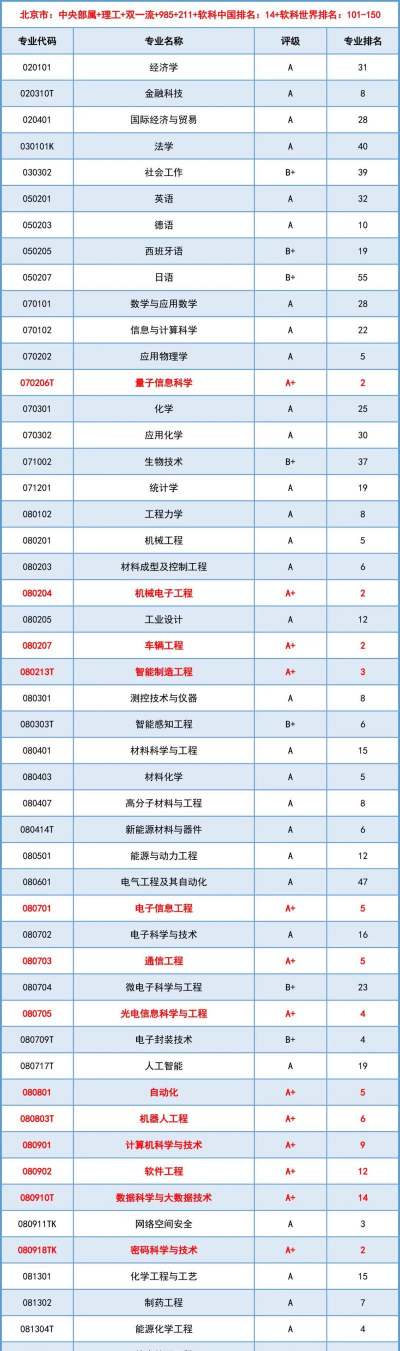 2024年综合理工专业排名
