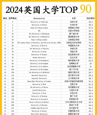 2024年国外啤酒专业大学排名