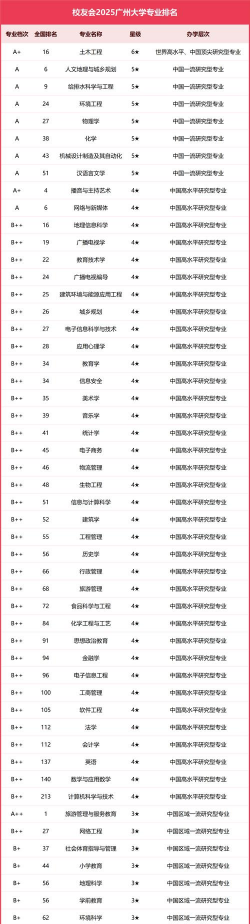 广州大学预估专业排名