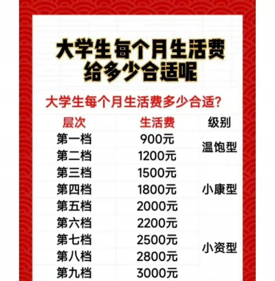 大学食堂学费多少钱