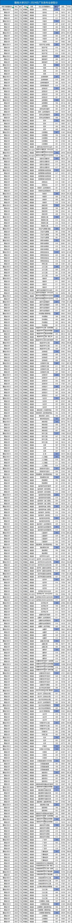 暨南大学有多少学科