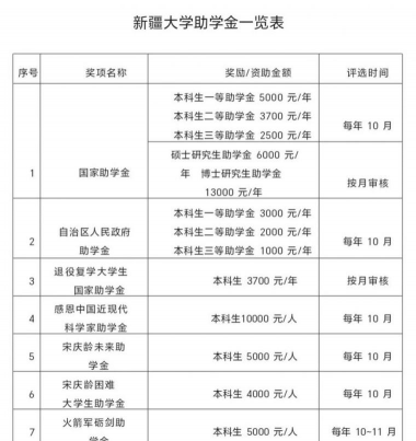 新疆大学补助多少钱