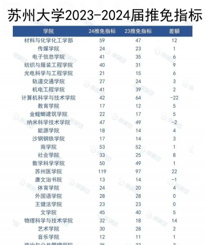 苏州大学保研是多少