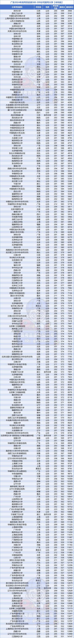 在广东考大学多少分能上