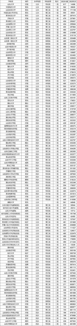 山东大学化学类专业在陕西录取分数线