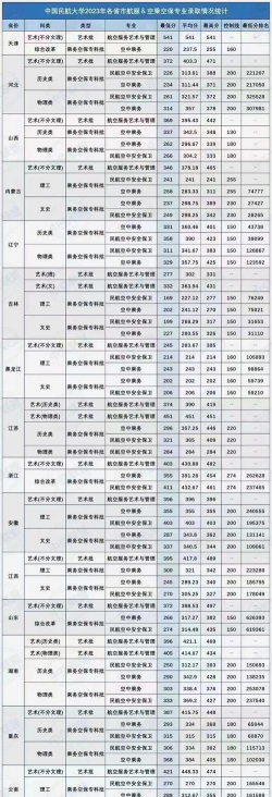 中国民航大学专科多少分