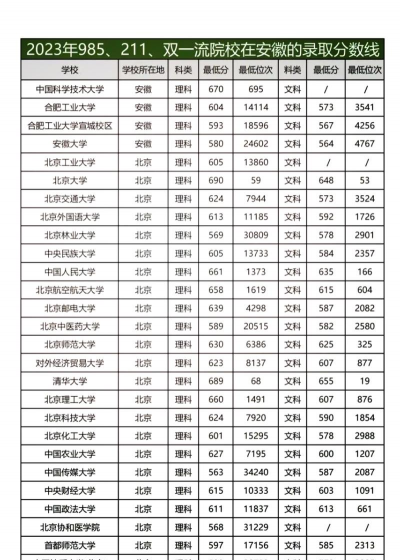 大学多少分算985