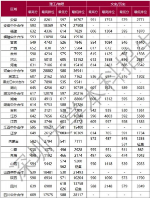 深州大学要多少分