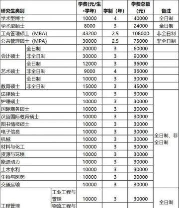 江苏大学收费标准多少