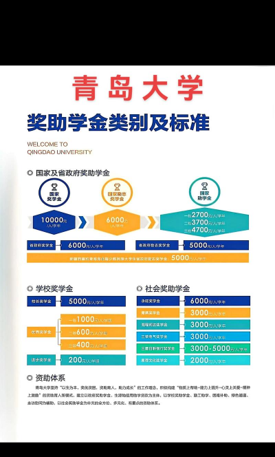 青岛大学奖学金多少