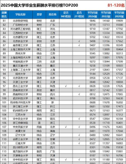 北京建筑大学月薪多少