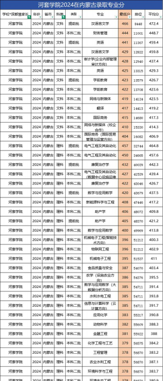 河套大学多少分能录取
