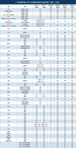 金融大学多少分才能考上