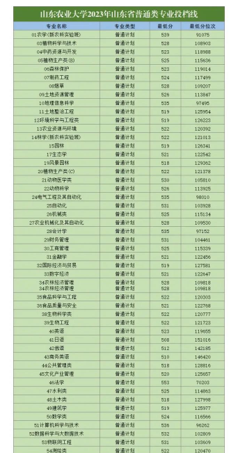 多少分能去山农大学