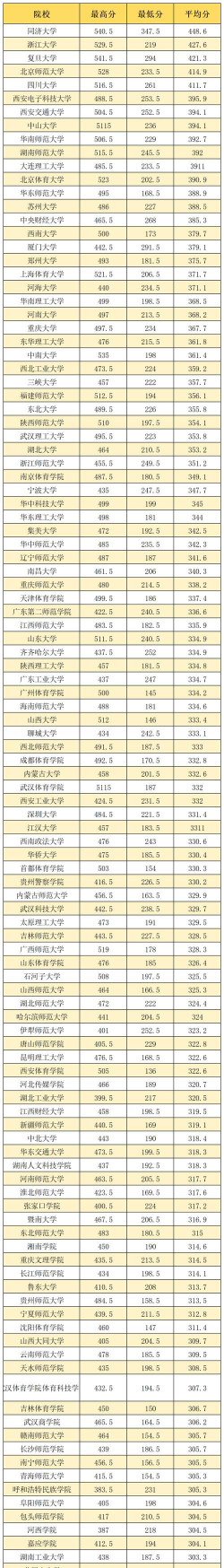 包头体育大学多少分能上