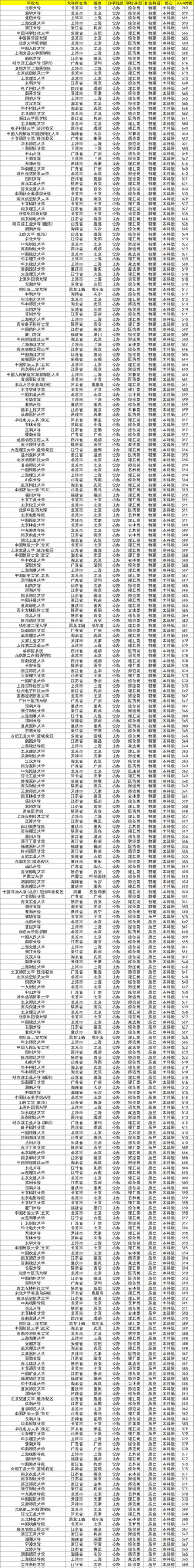 中国各大学需要多少分