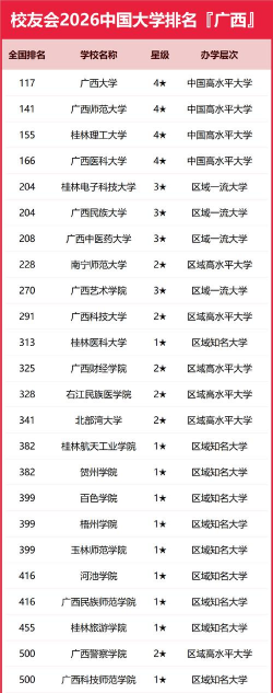 广西大学近年排名多少