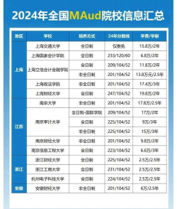 考研审计专业有多少大学