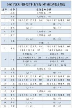 2024江西考生多少分能上吉林司法警官职业学院