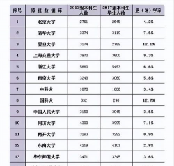 多少人上大学退学