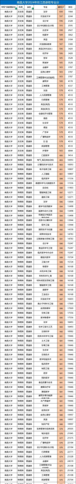 南昌大学多少分能进