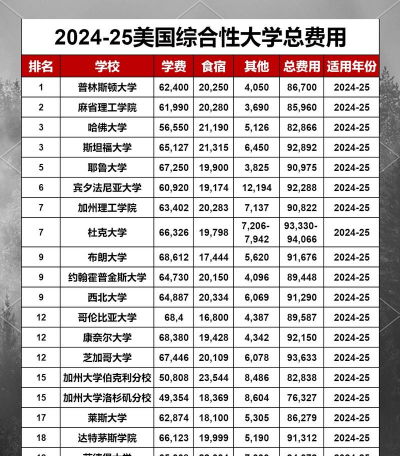 你们大学高了多少钱