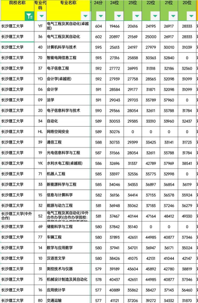 广东位次排名多少能上长沙理工大学