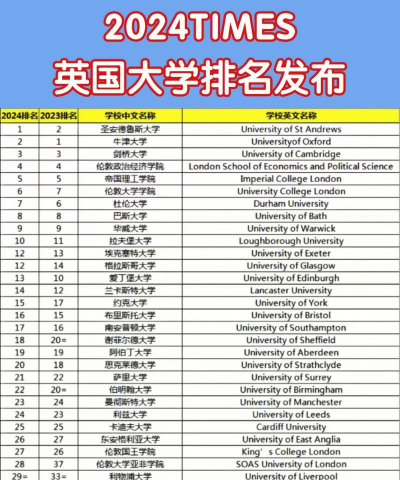 2024年欧美大学看重专业排名