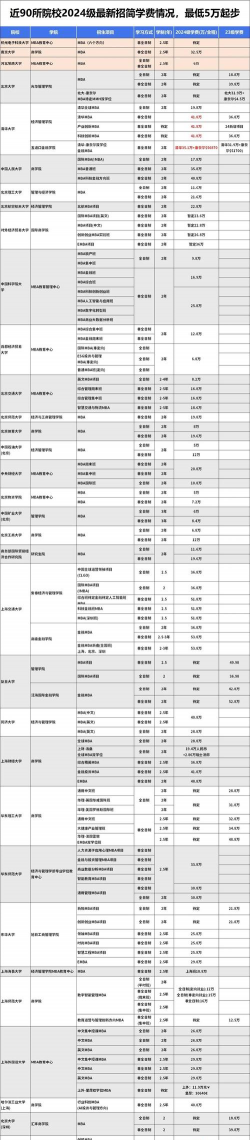 2024长春工业大学MBA学费多少钱一年？