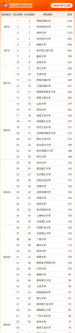 2025年油电工程专业排名