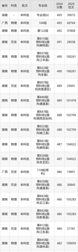 吉首大学2024少数民族预科班在甘肃录取分数线多少分