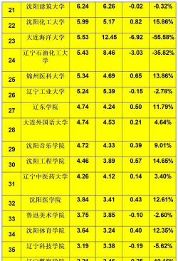 2024年辽宁读财会专业排名大学