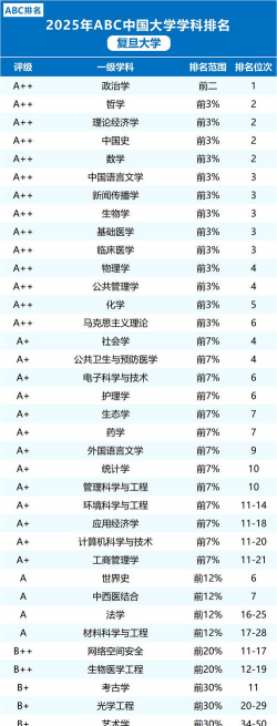 复旦大学专业排名多少
