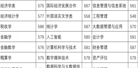 2024山东财经大学在河北各批次最低分分数线