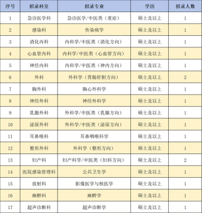 医院招聘最多的专业排名