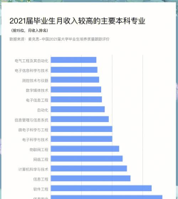 哪些专业毕业能挣大钱呢
