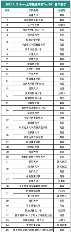 2025年西班牙硕士医学专业排名
