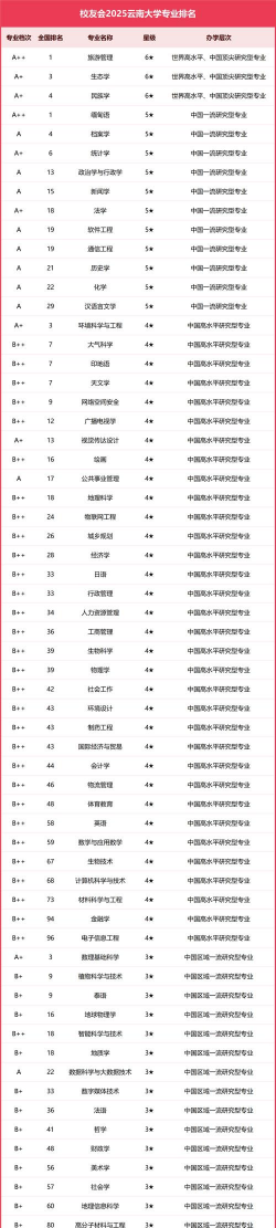 2025年云南管理专业排名大学