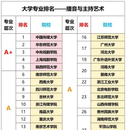 四川播音大学排名