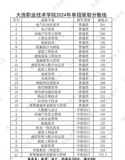 大连装备制造职业技术学院录取分数线2024年多少分?