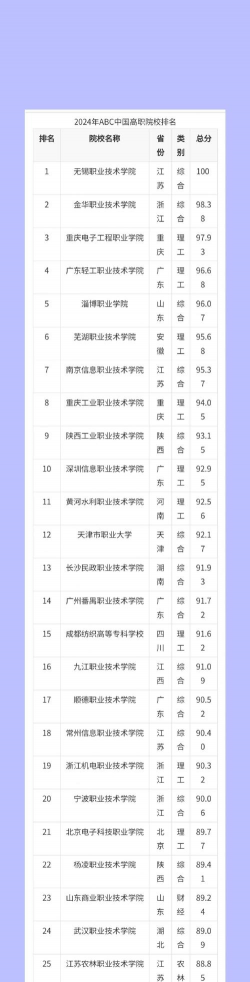 2024学院有多少所排名
