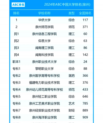 2024泉州有名的大专学校排名