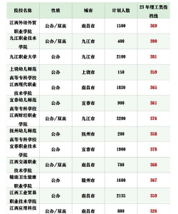 黑龙江农业工程职业学院2023年在江西录取分数线
