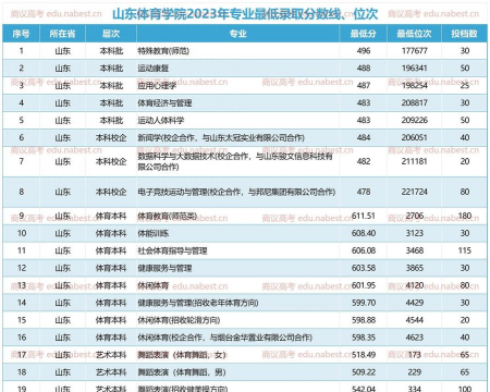 哈尔滨体育学院2023年在山东录取分数线